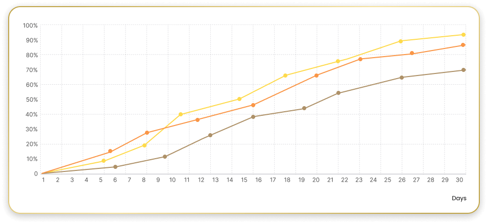 tests chart