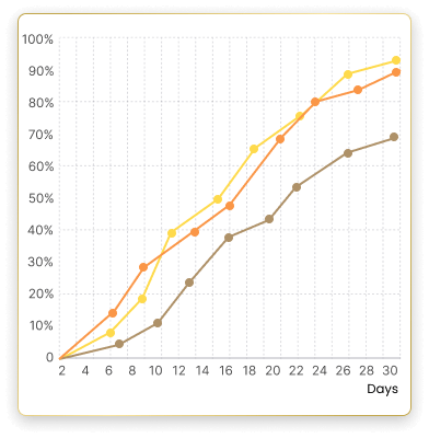 tests chart